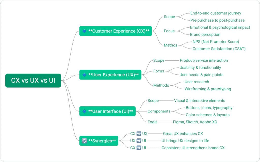Mindmap illustrating the differences between CX, UX, and UI.