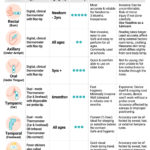 Temperature Measurement Methods: Comparing Oral, Axillary, Rectal